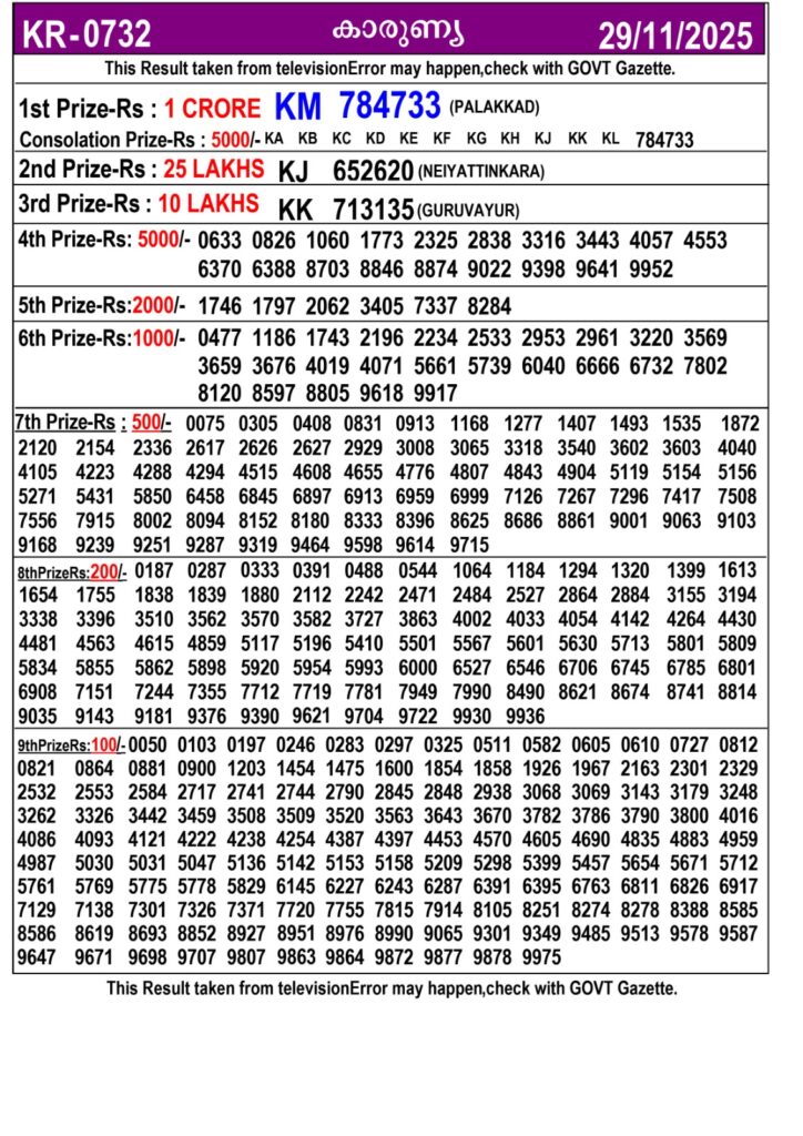 Kerala Lottery Result Today 29-11-2025