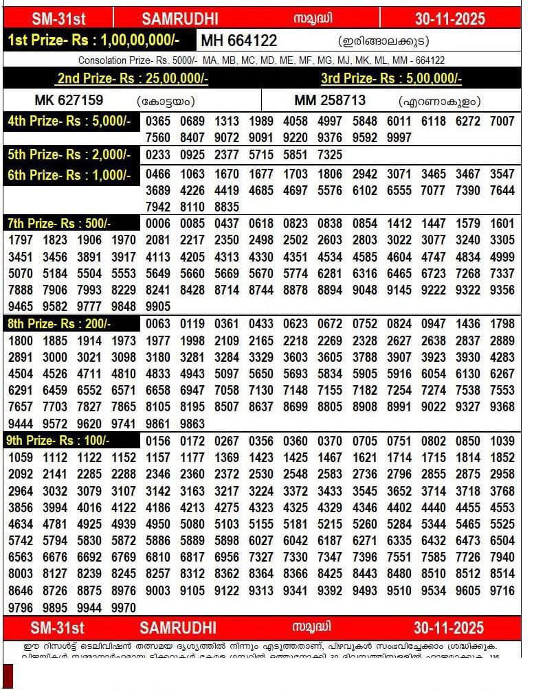 Kerala lottery Samrudhi SM-31 result today 30/11/2025